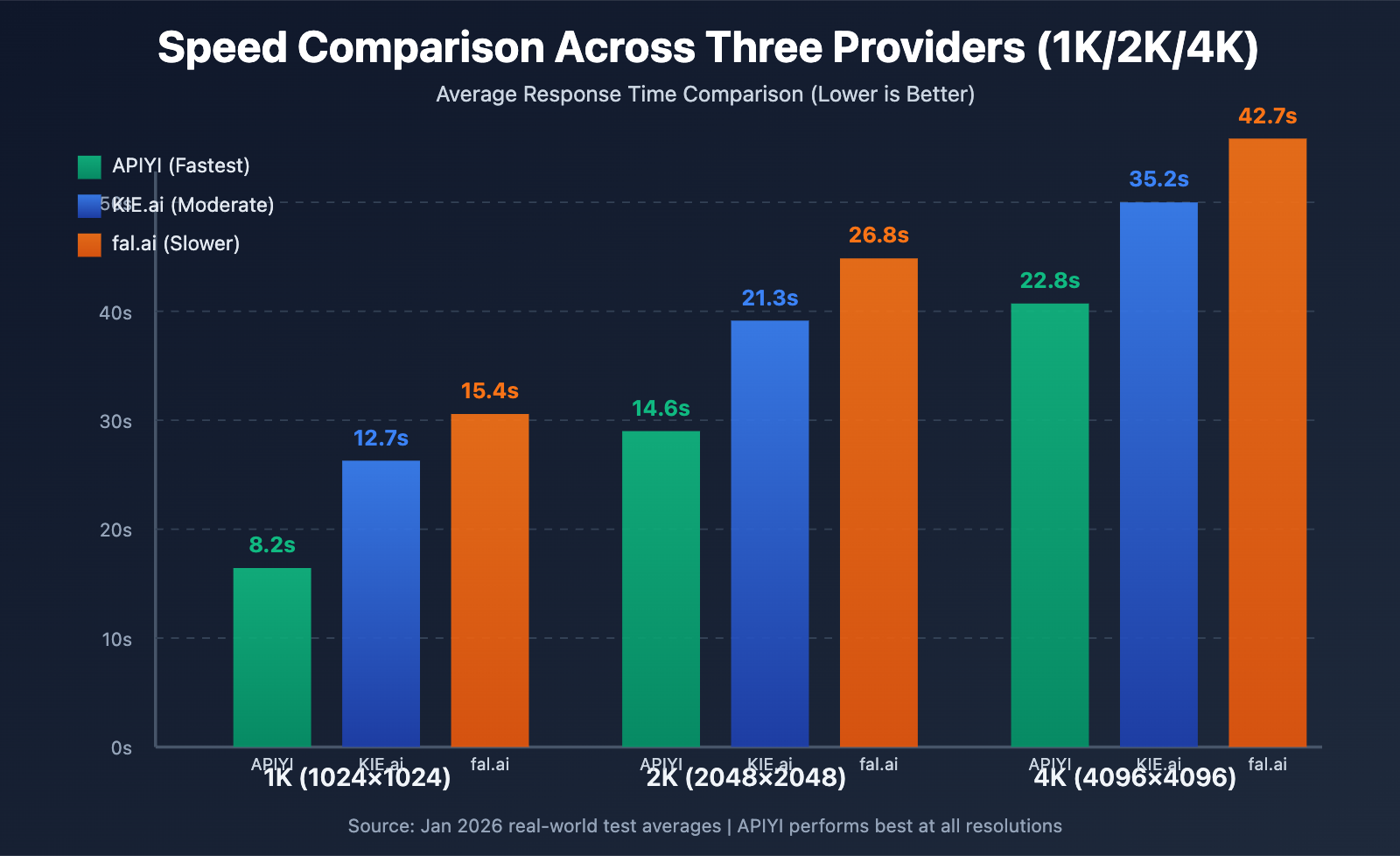 nano-banana-pro-api-speed-comparison-three-providers-en 图示
