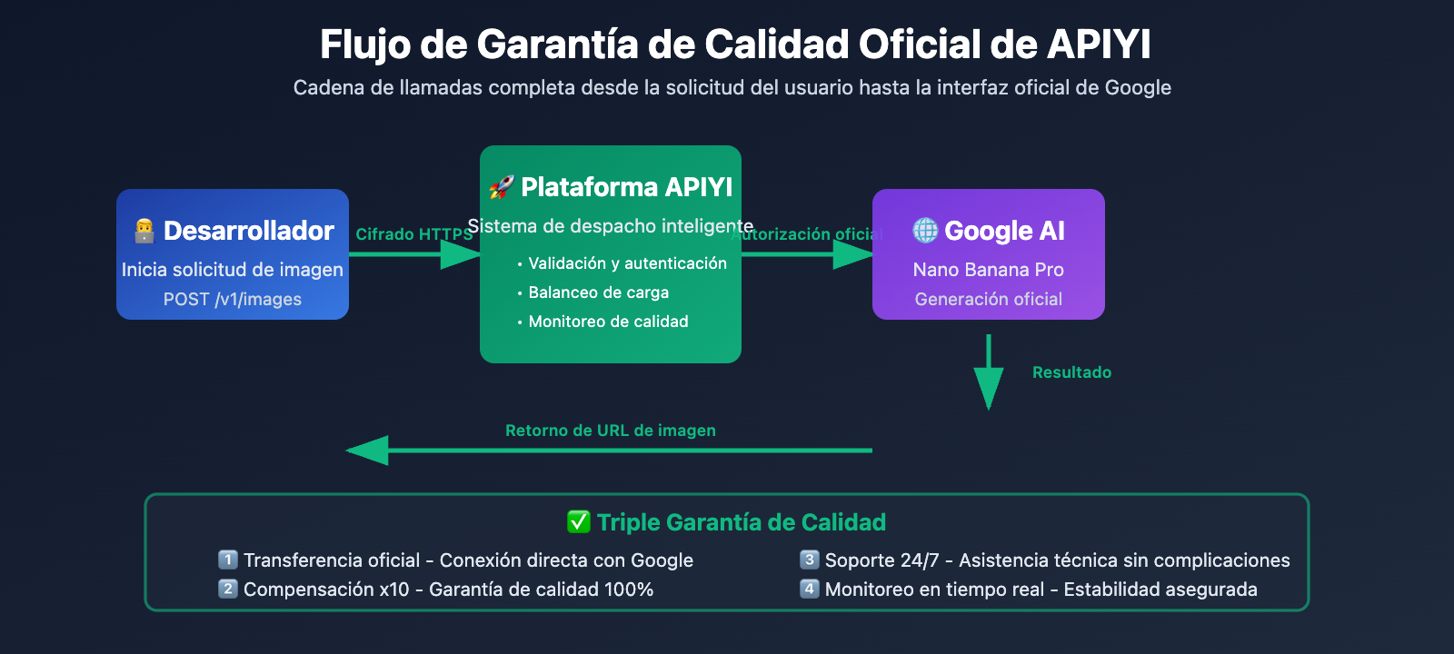 nano-banana-pro-api-speed-comparison-three-providers-es 图示