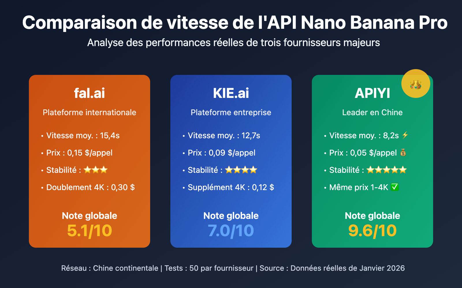 nano-banana-pro-api-speed-comparison-three-providers-fr 图示