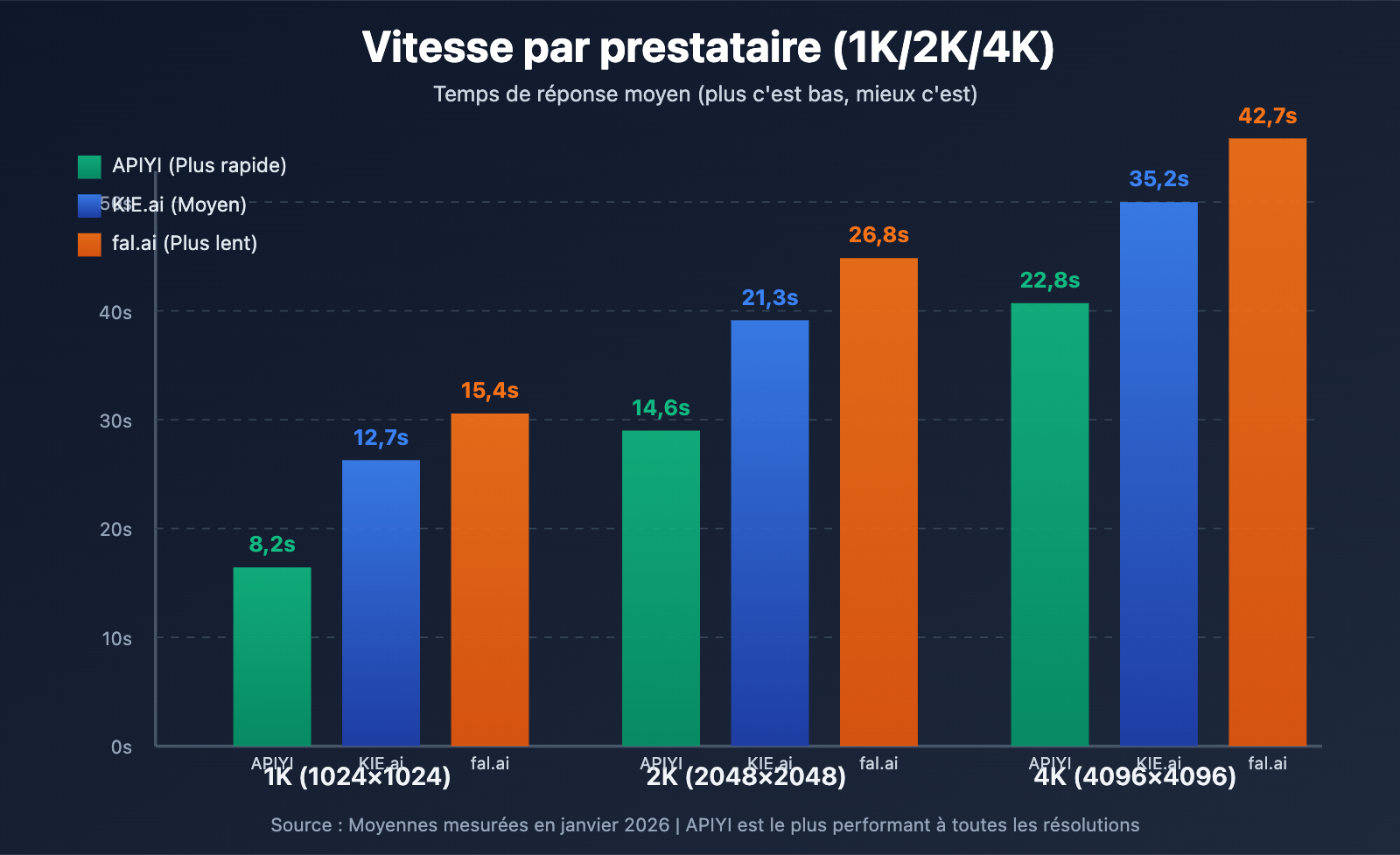 nano-banana-pro-api-speed-comparison-three-providers-fr 图示