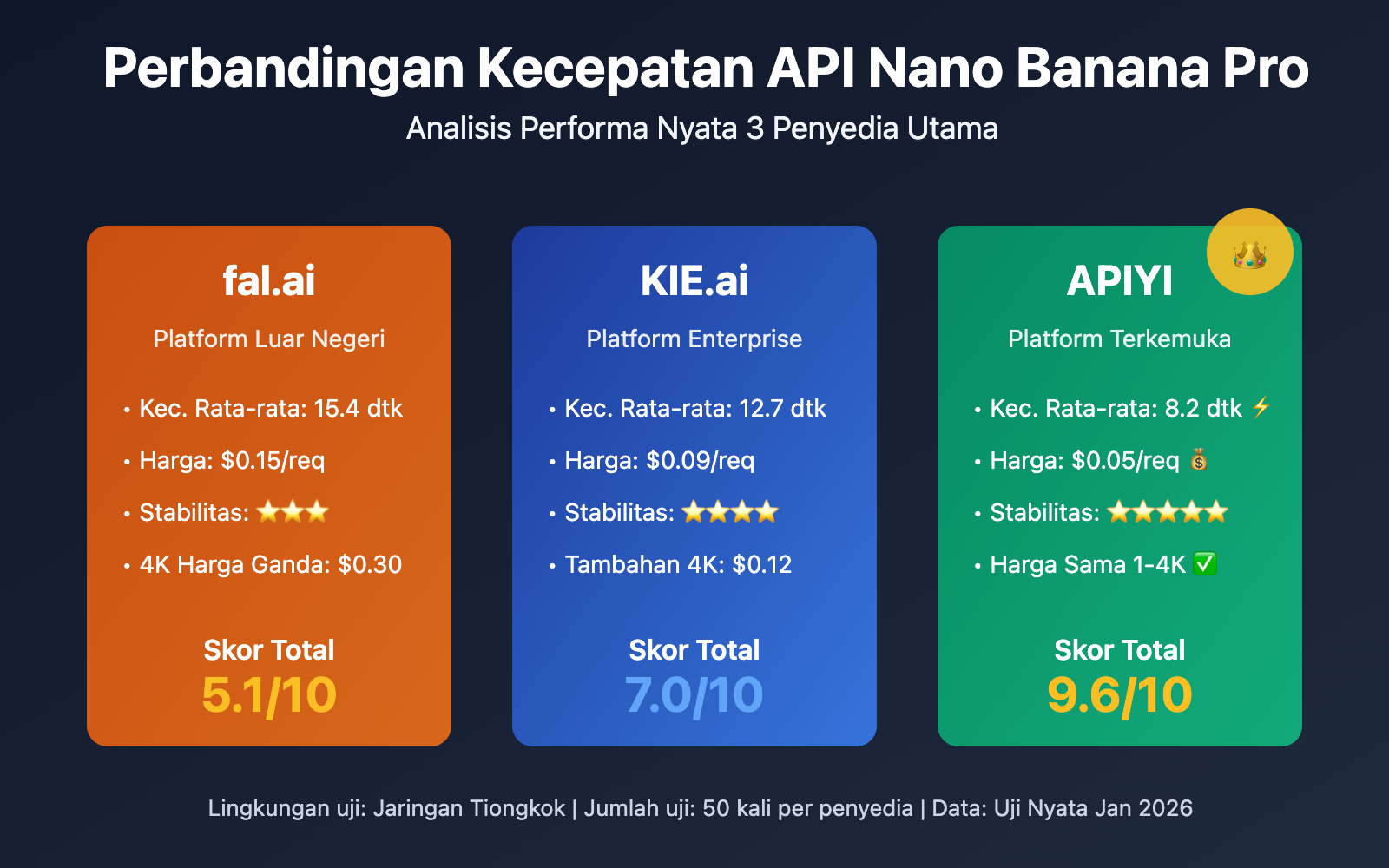 nano-banana-pro-api-speed-comparison-three-providers-id 图示