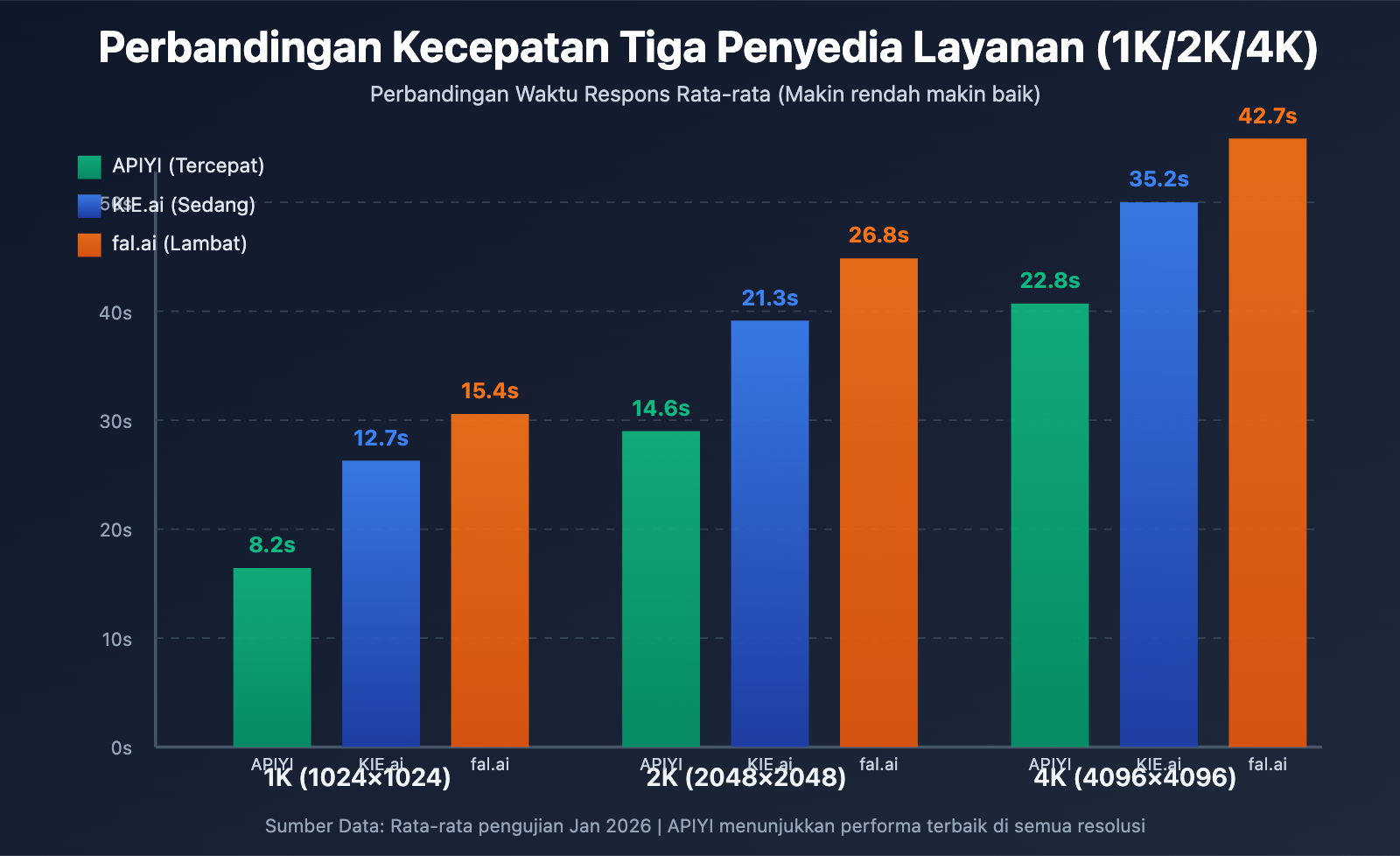 nano-banana-pro-api-speed-comparison-three-providers-id 图示