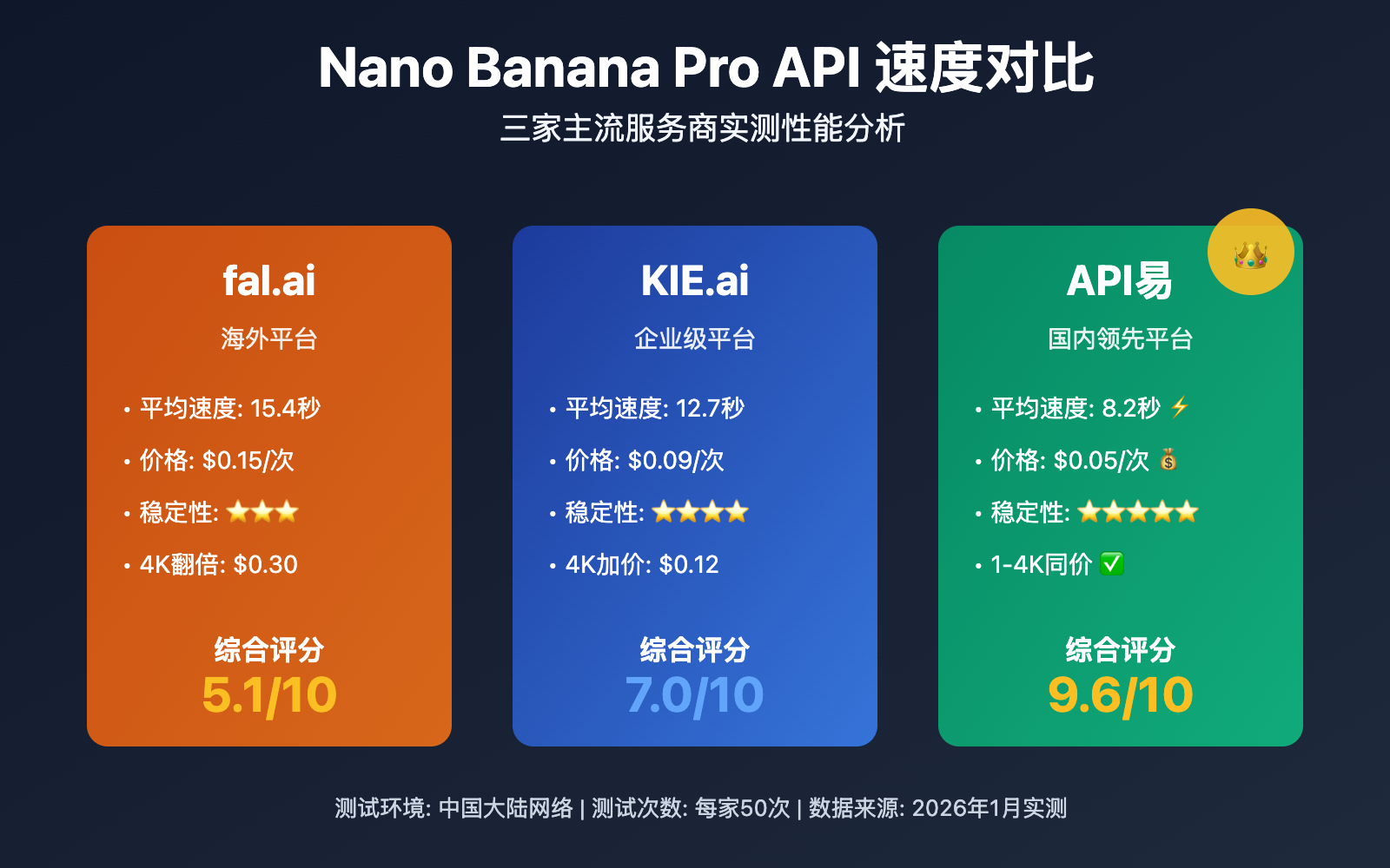 nano-banana-pro-api-speed-comparison-three-providers 图示