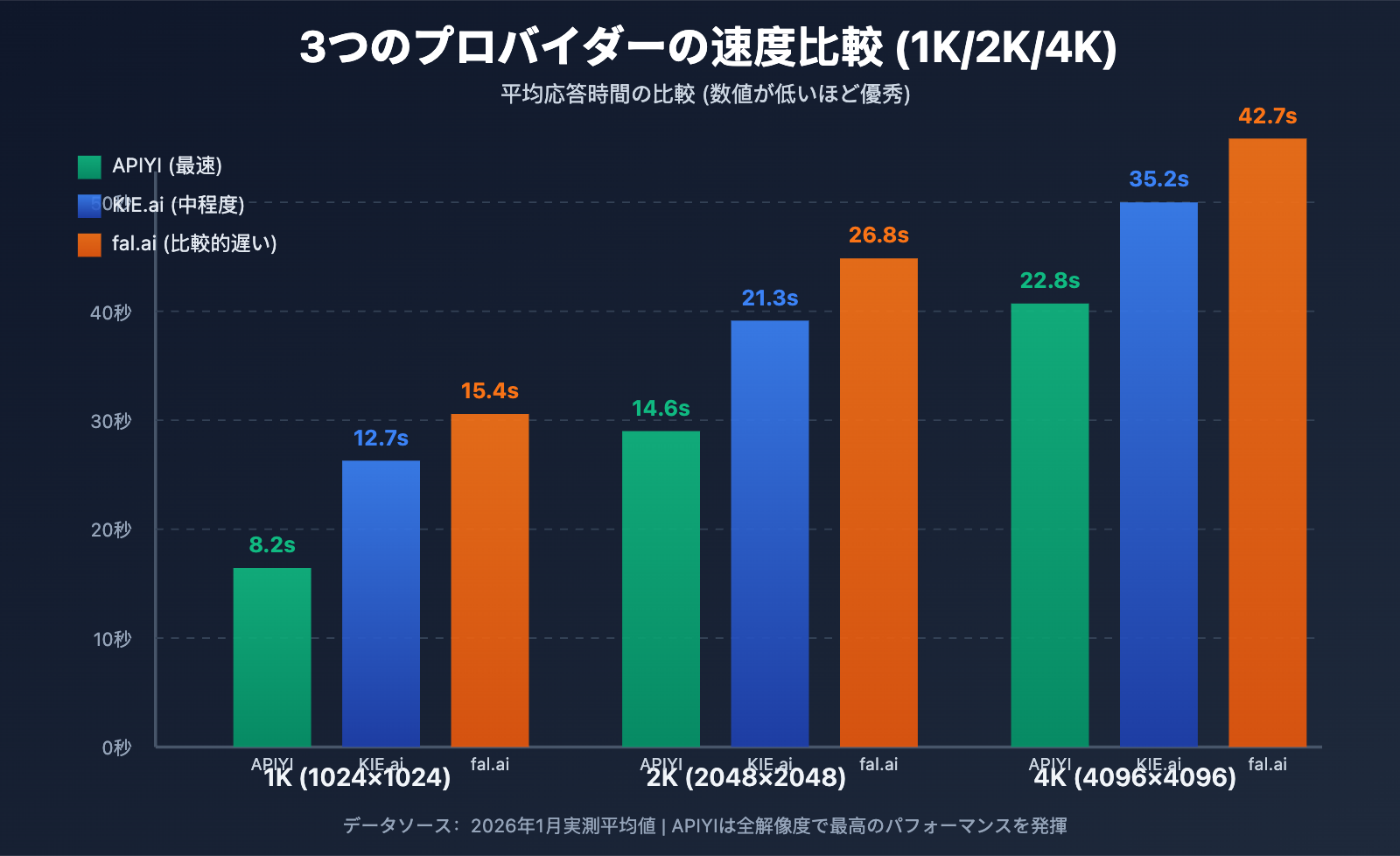 nano-banana-pro-api-speed-comparison-three-providers-ja 图示