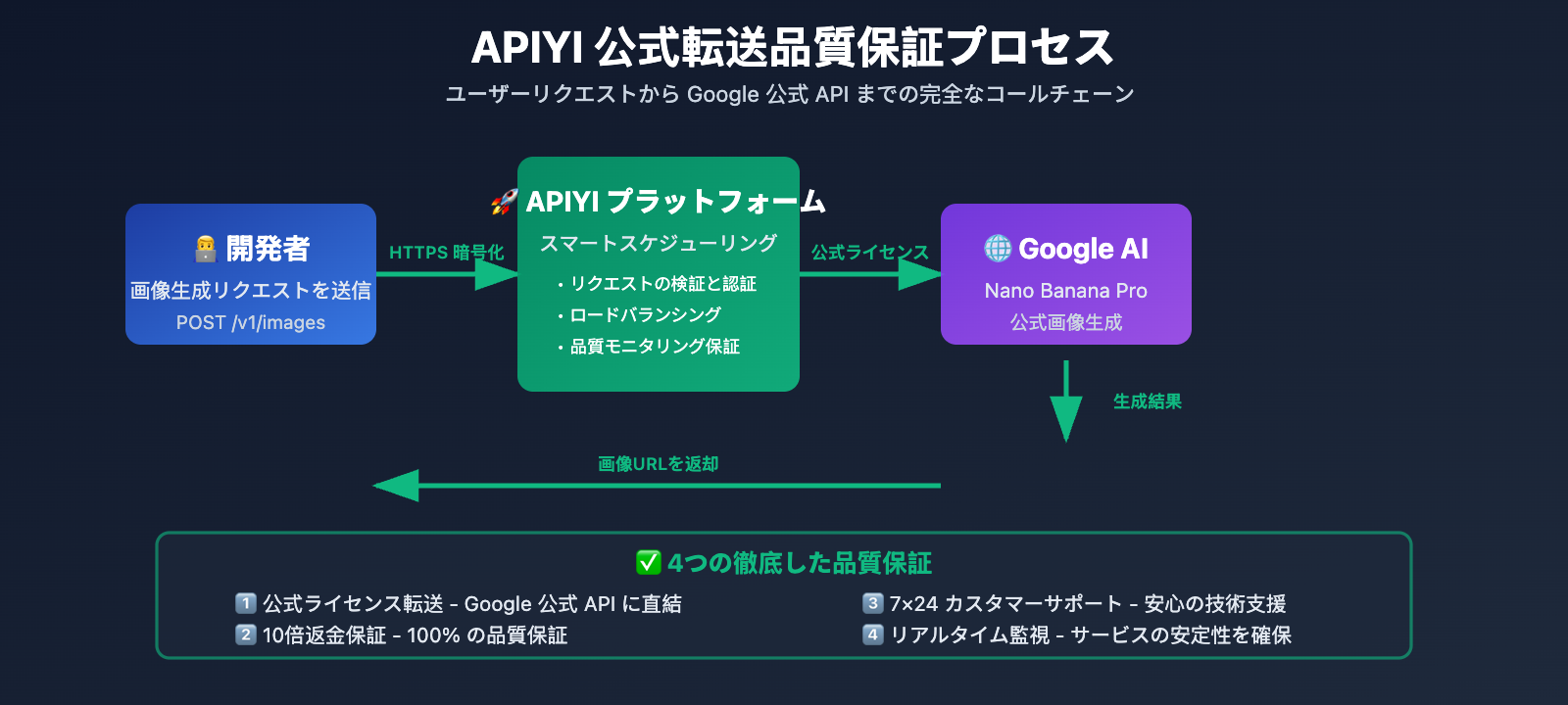 nano-banana-pro-api-speed-comparison-three-providers-ja 图示