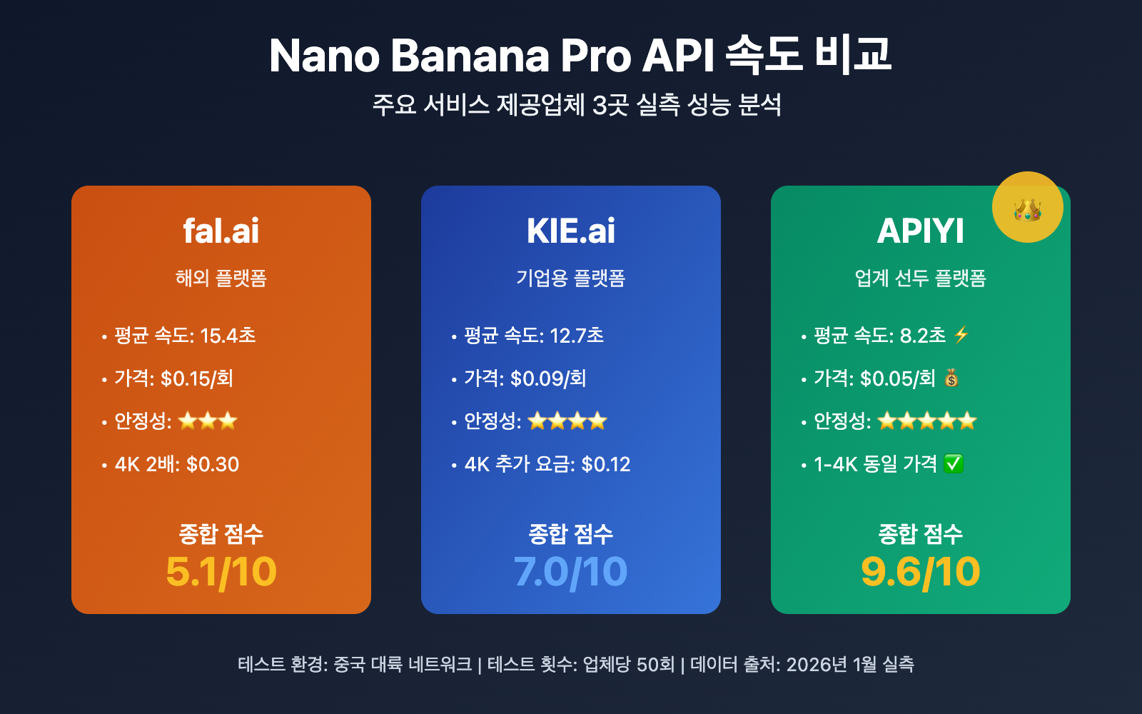 nano-banana-pro-api-speed-comparison-three-providers-ko 图示