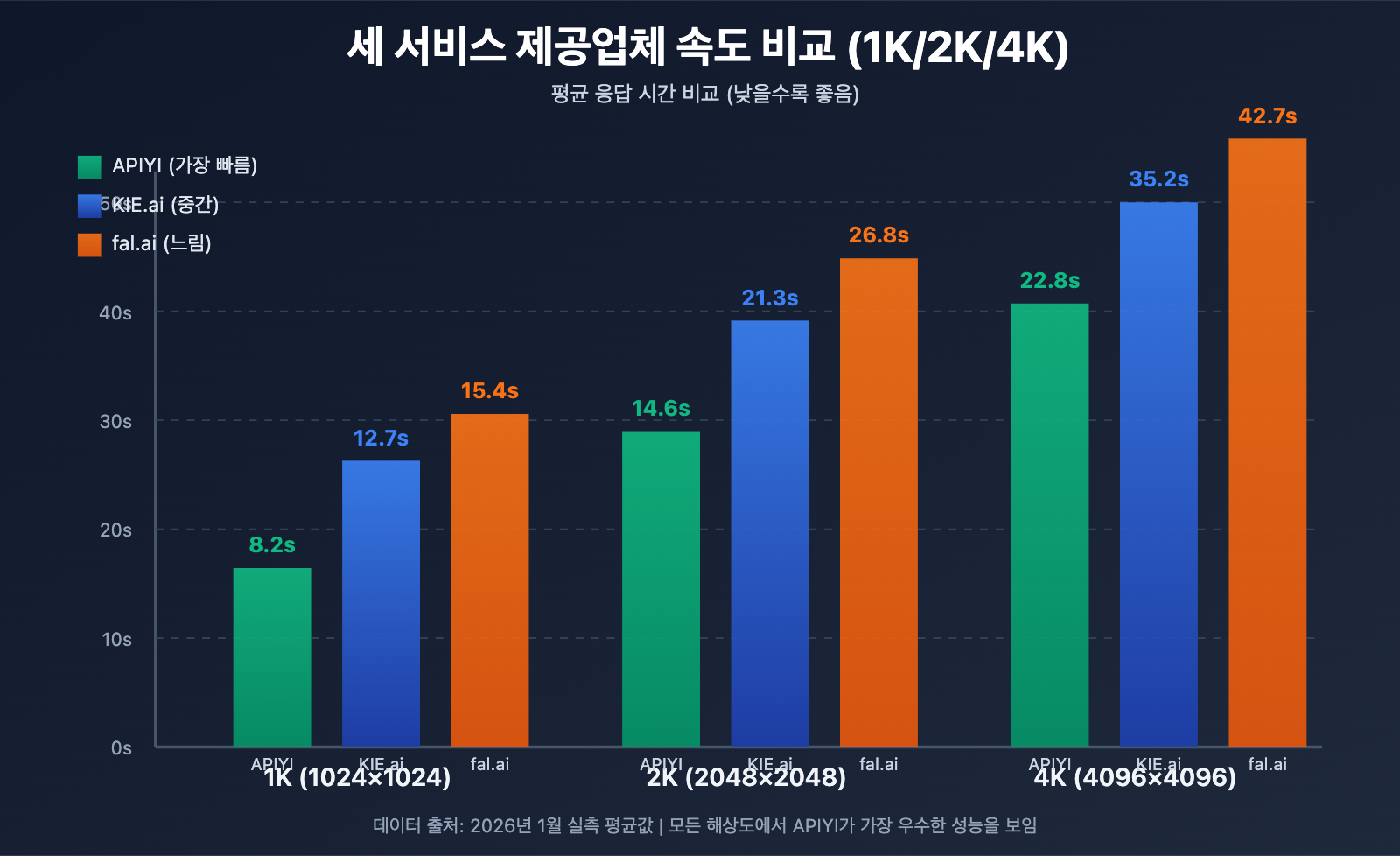 nano-banana-pro-api-speed-comparison-three-providers-ko 图示