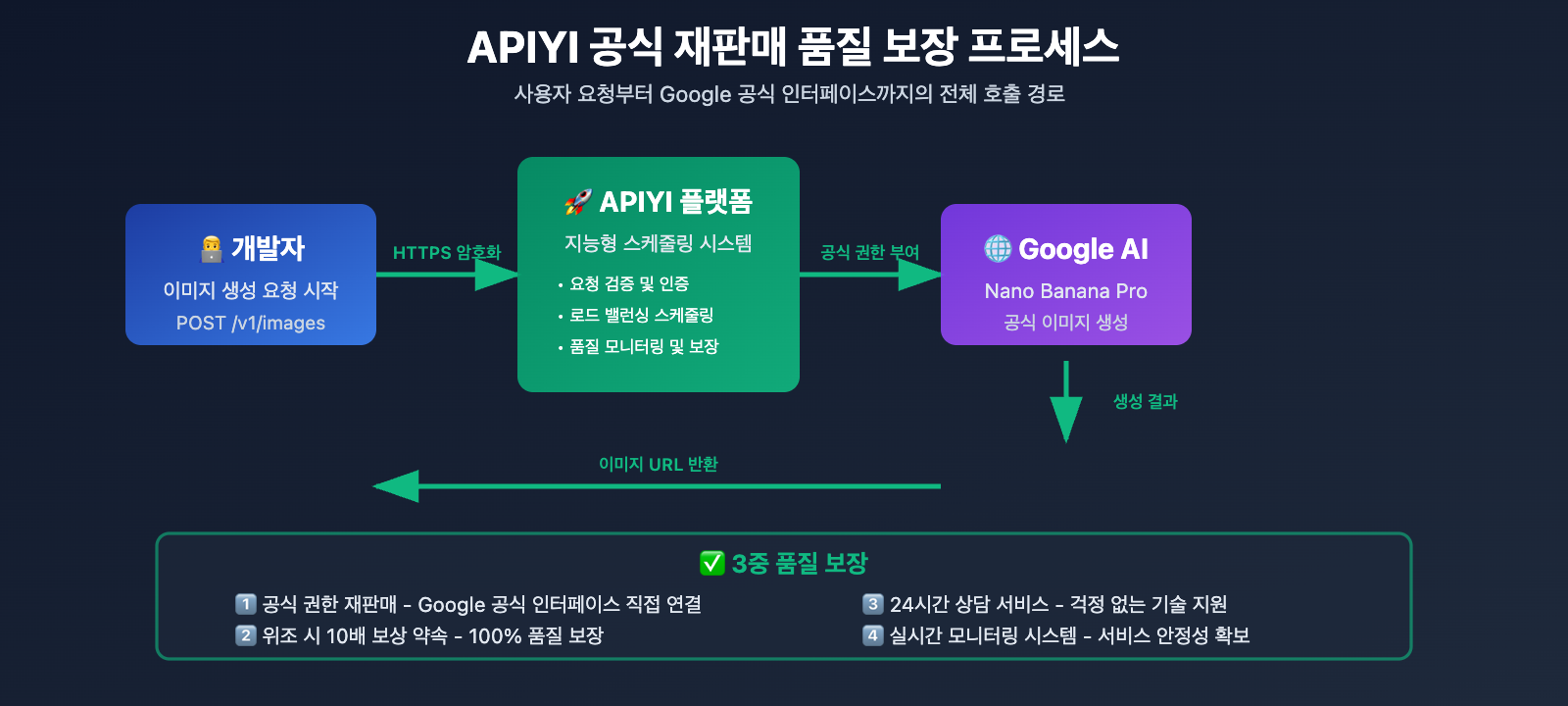 nano-banana-pro-api-speed-comparison-three-providers-ko 图示