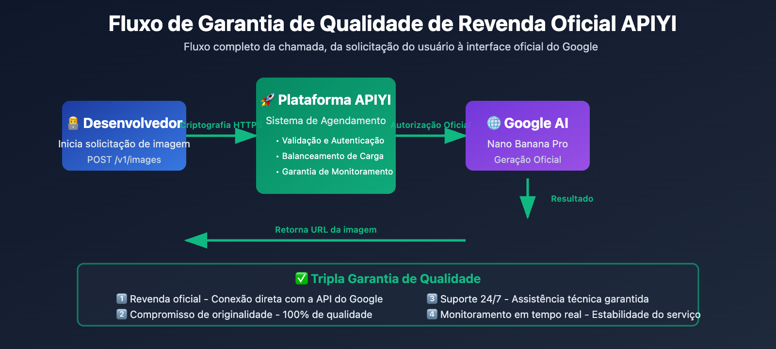 nano-banana-pro-api-speed-comparison-three-providers-pt-pt 图示