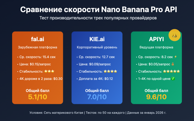 nano banana pro api speed comparison three providers ru image 0 图示