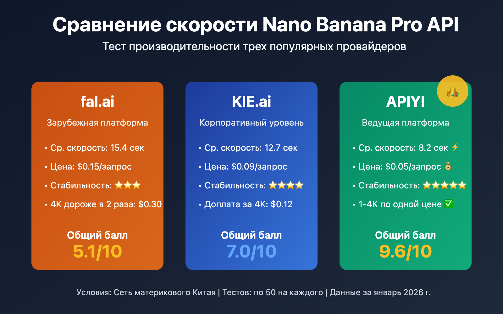 nano-banana-pro-api-speed-comparison-three-providers-ru 图示