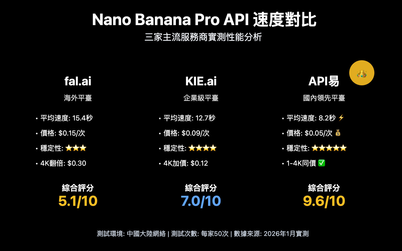 nano-banana-pro-api-speed-comparison-three-providers-zh-hant 图示