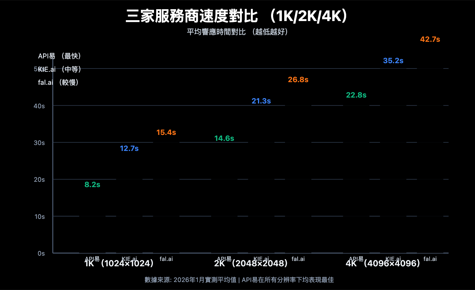 nano-banana-pro-api-speed-comparison-three-providers-zh-hant 图示
