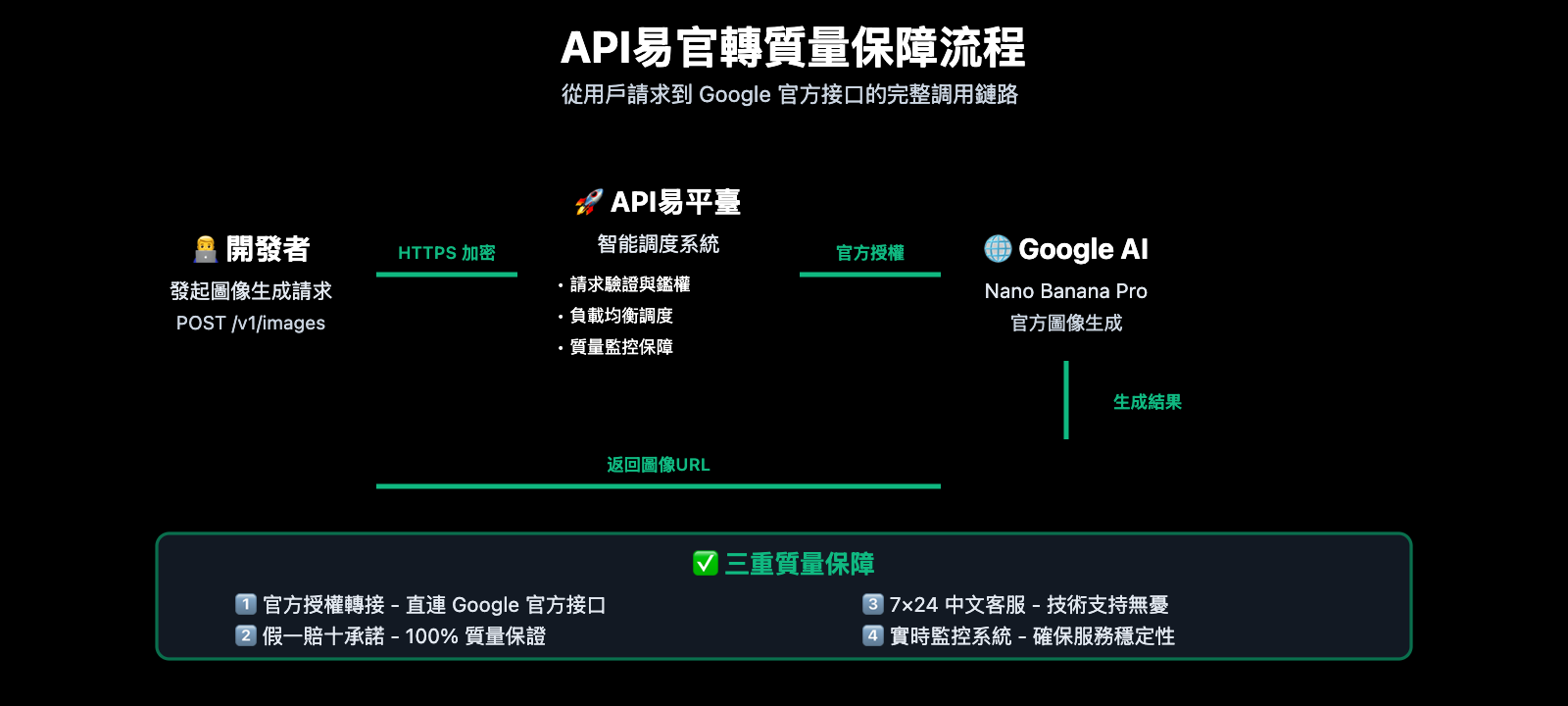 nano-banana-pro-api-speed-comparison-three-providers-zh-hant 图示