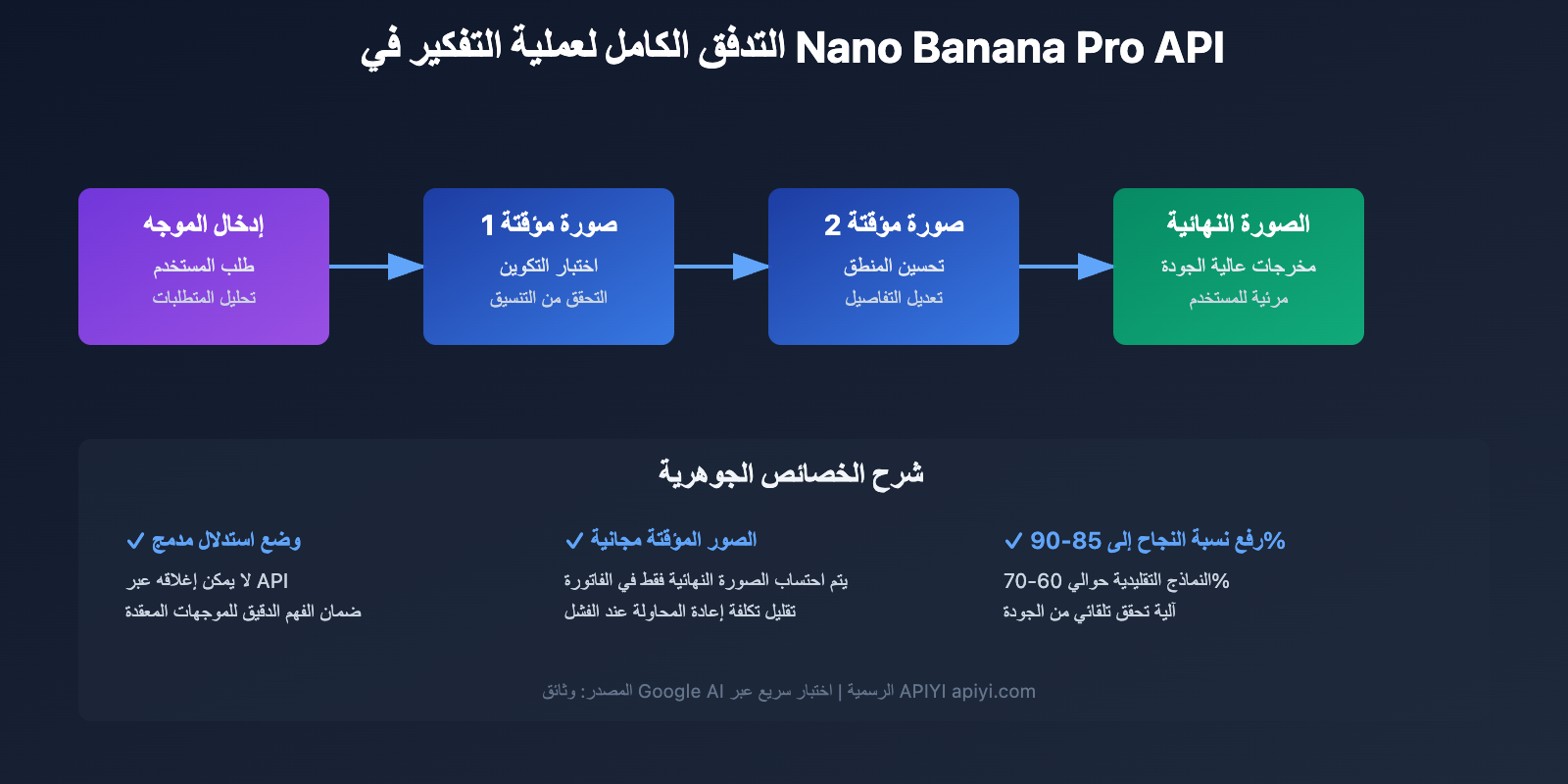 nano-banana-pro-api-temporary-images-thinking-process-explained-ar 图示