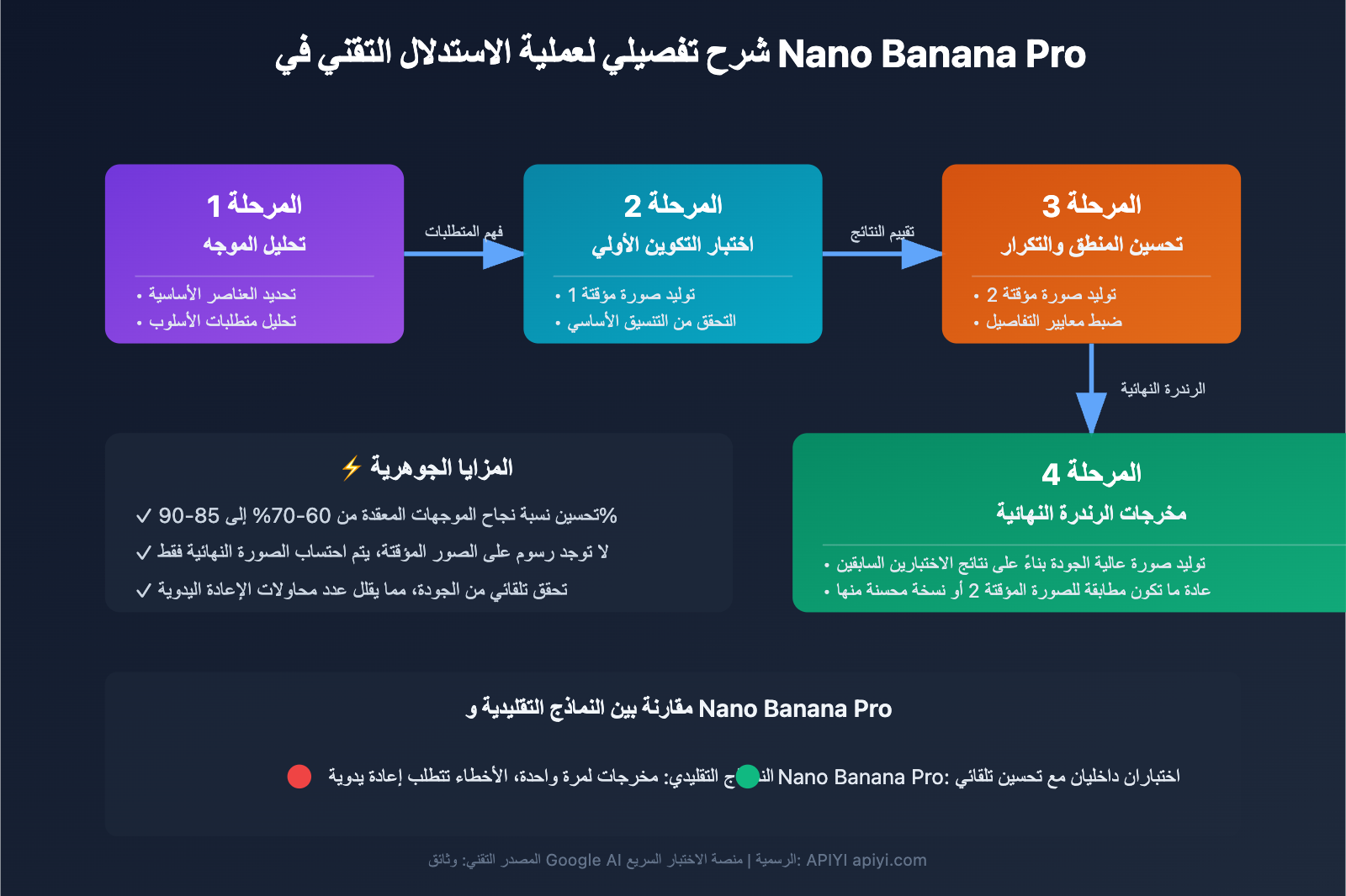 nano-banana-pro-api-temporary-images-thinking-process-explained-ar 图示