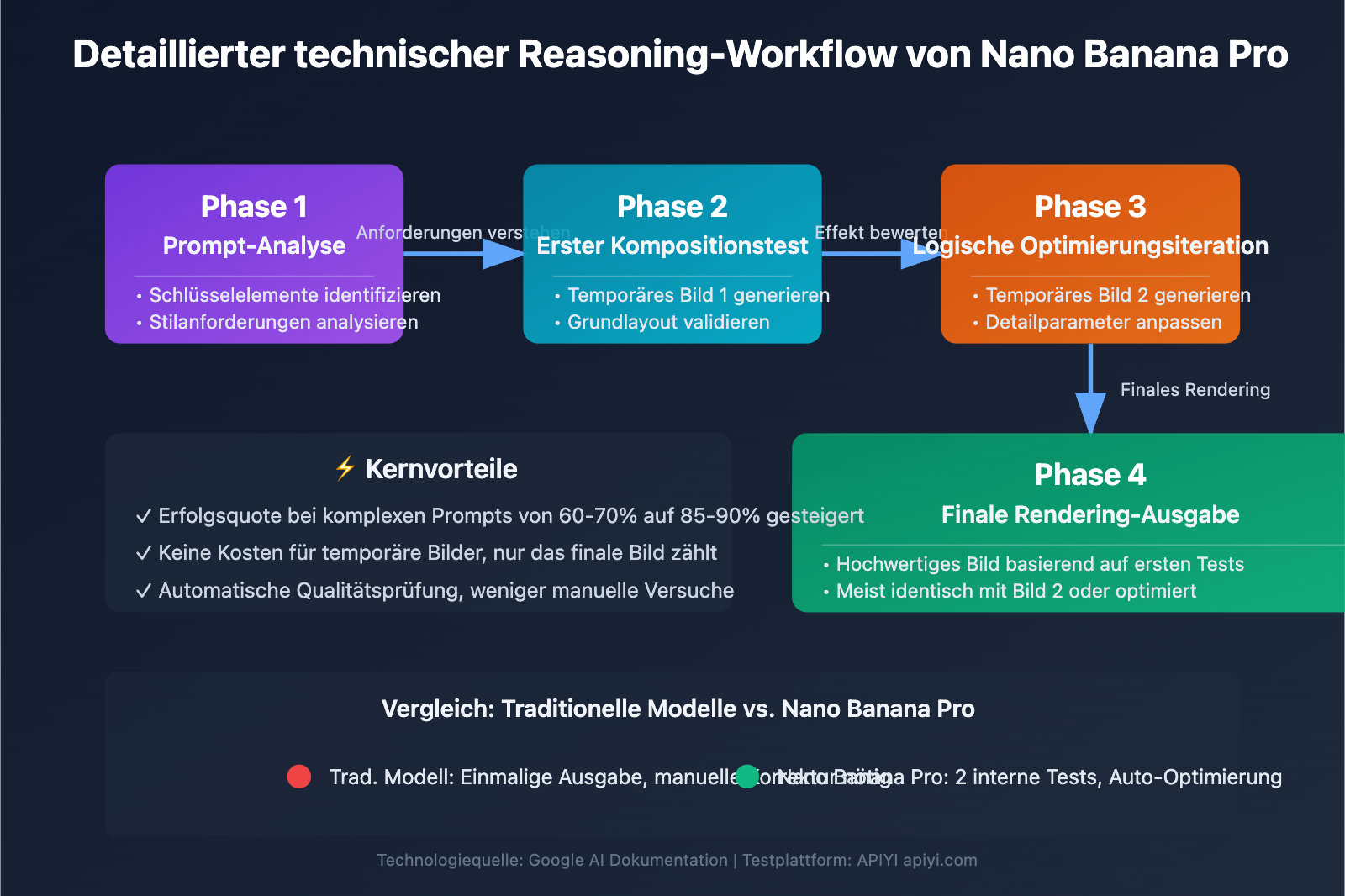 nano-banana-pro-api-temporary-images-thinking-process-explained-de 图示