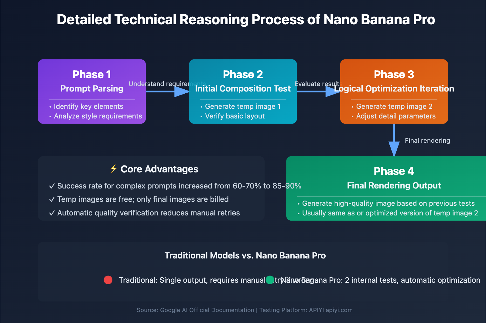 nano-banana-pro-api-temporary-images-thinking-process-explained-en 图示
