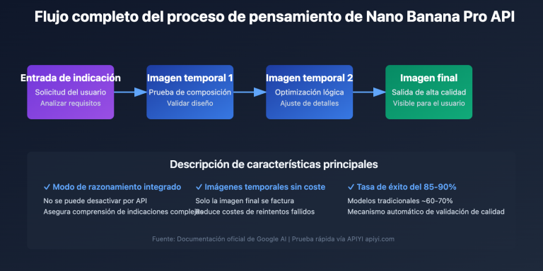 nano banana pro api temporary images thinking process explained es image 0 图示