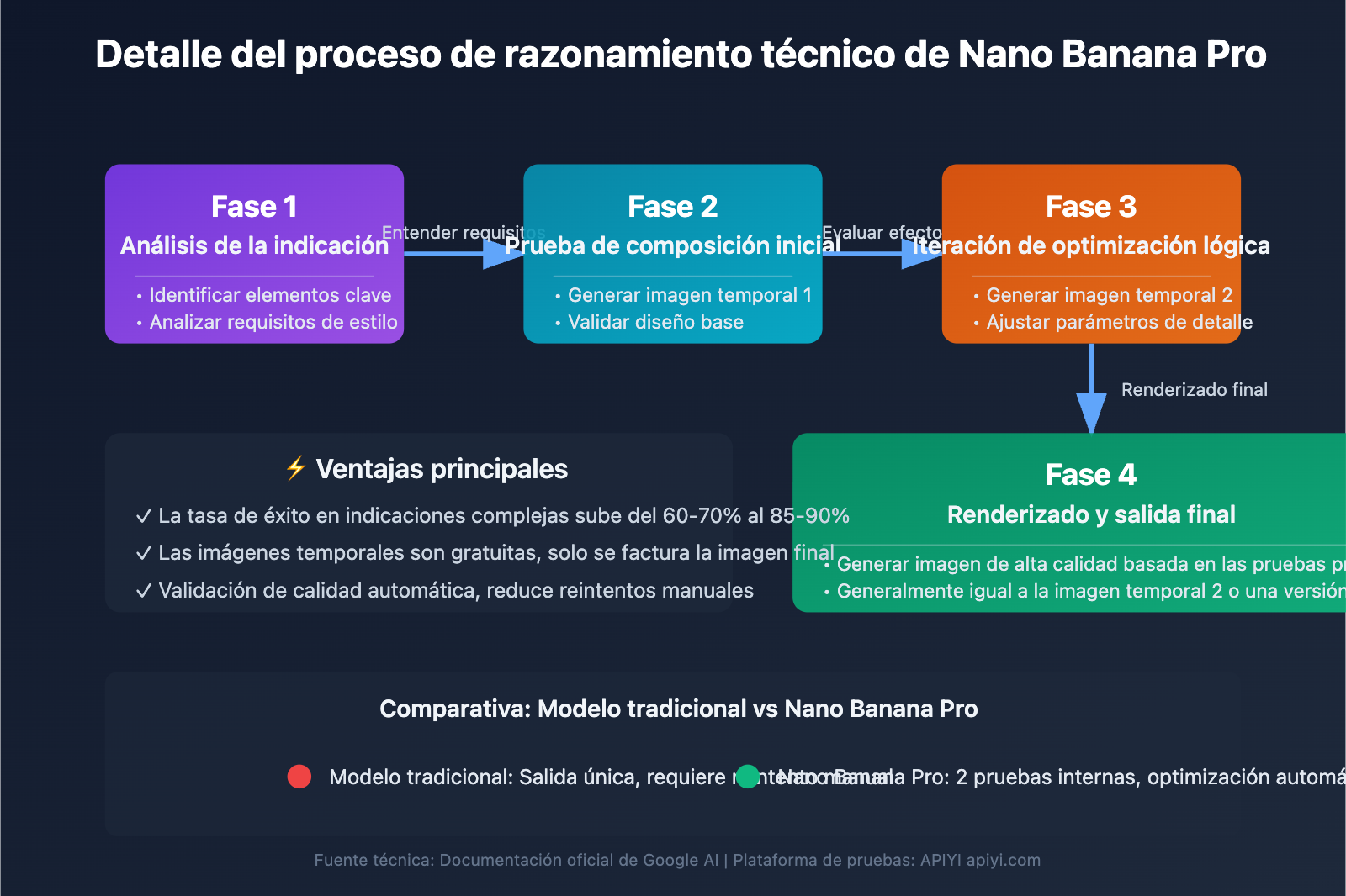 nano-banana-pro-api-temporary-images-thinking-process-explained-es 图示