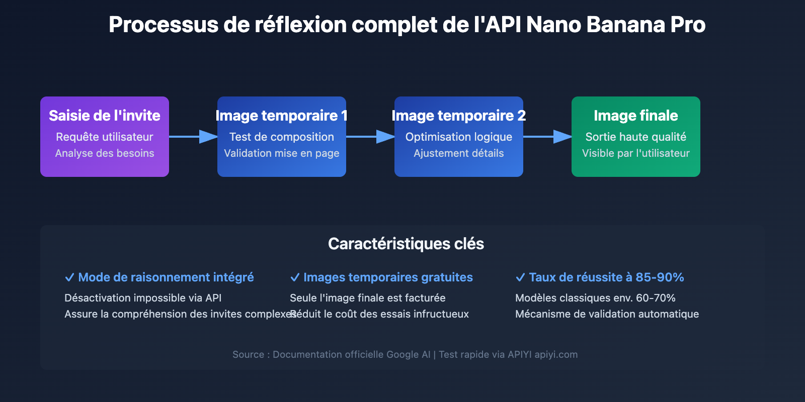 nano-banana-pro-api-temporary-images-thinking-process-explained-fr 图示