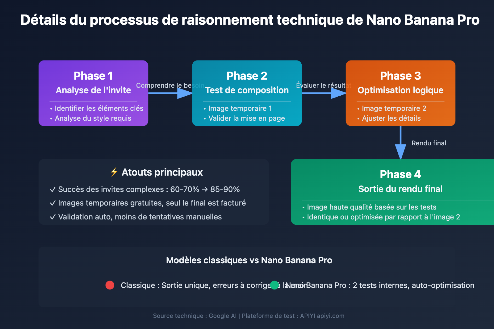 nano-banana-pro-api-temporary-images-thinking-process-explained-fr 图示