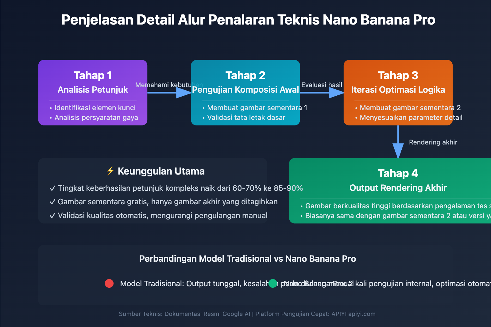 nano-banana-pro-api-temporary-images-thinking-process-explained-id 图示