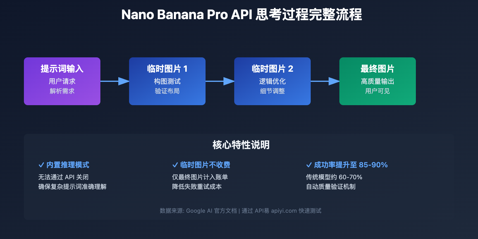 nano-banana-pro-api-temporary-images-thinking-process-explained 图示