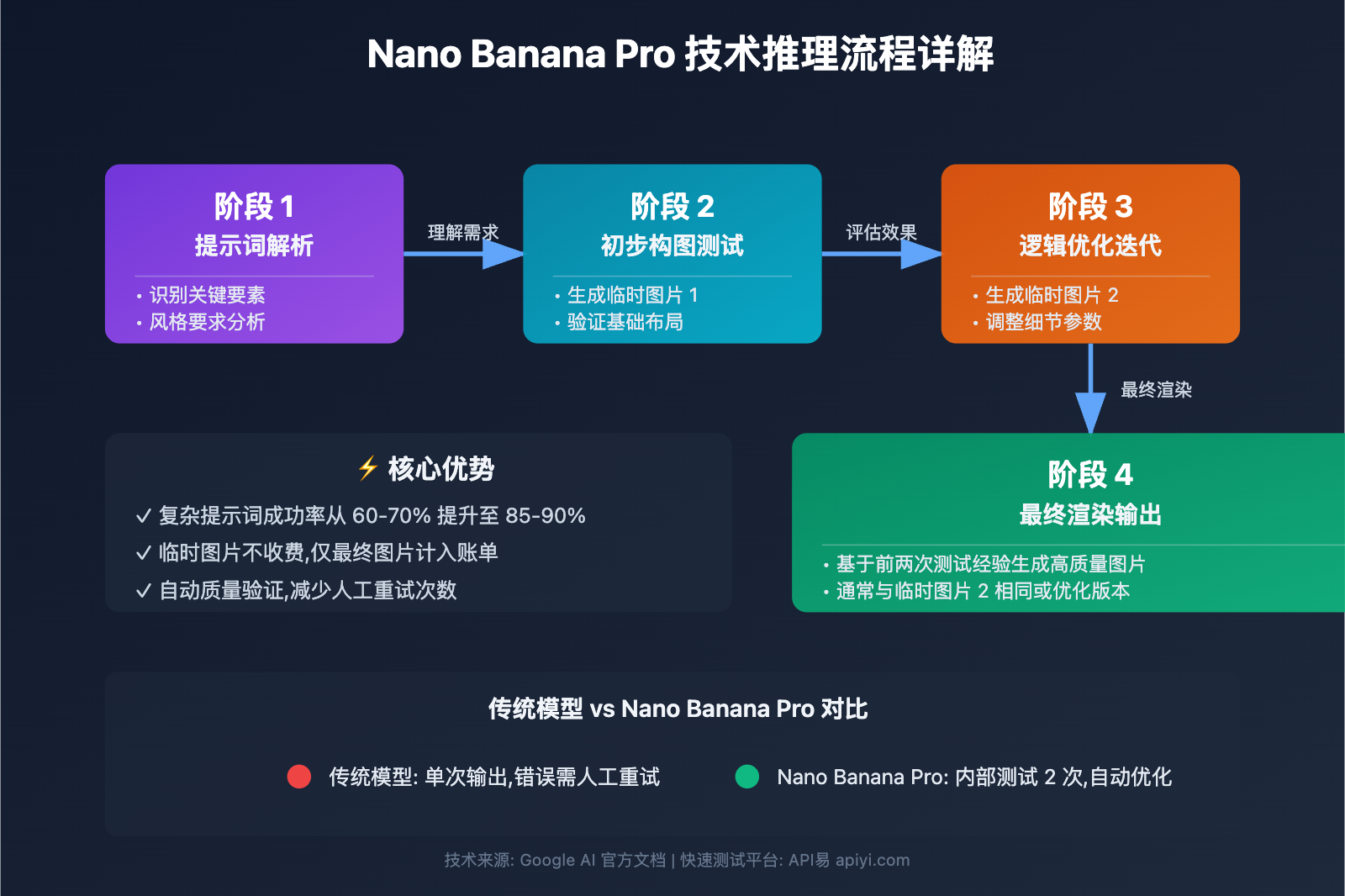 nano-banana-pro-api-temporary-images-thinking-process-explained 图示