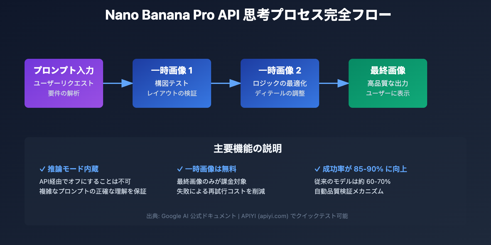 nano-banana-pro-api-temporary-images-thinking-process-explained-ja 图示