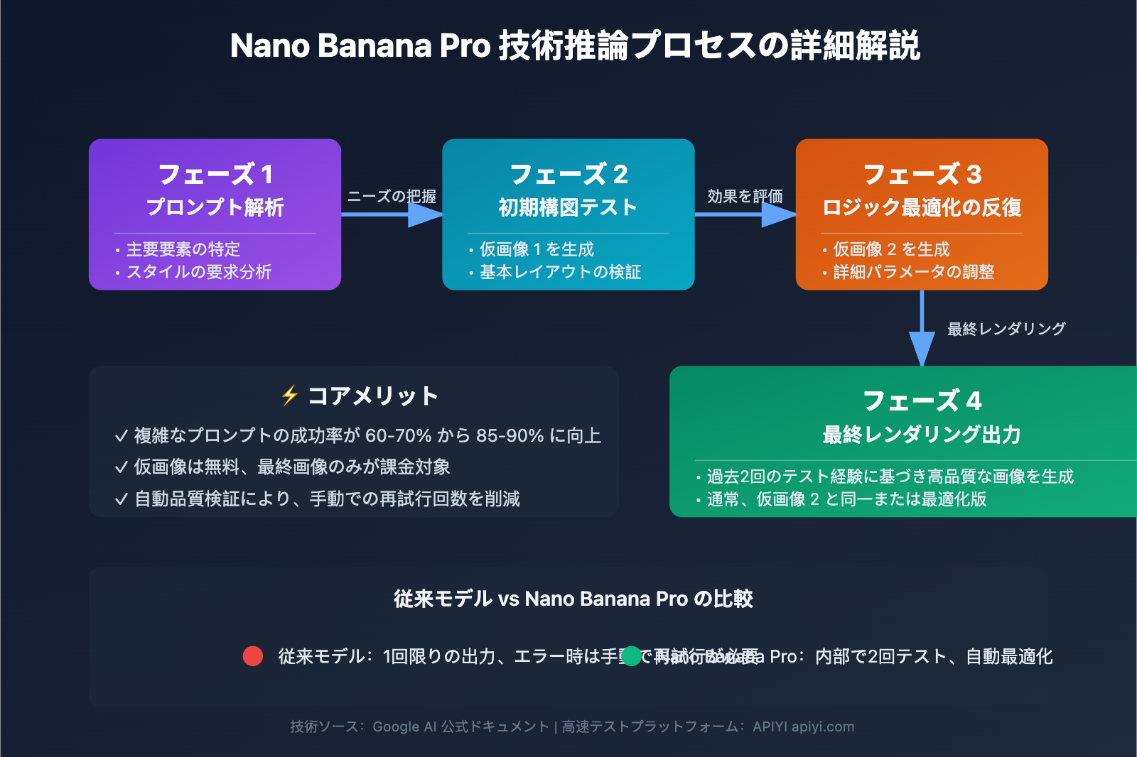 nano-banana-pro-api-temporary-images-thinking-process-explained-ja 图示
