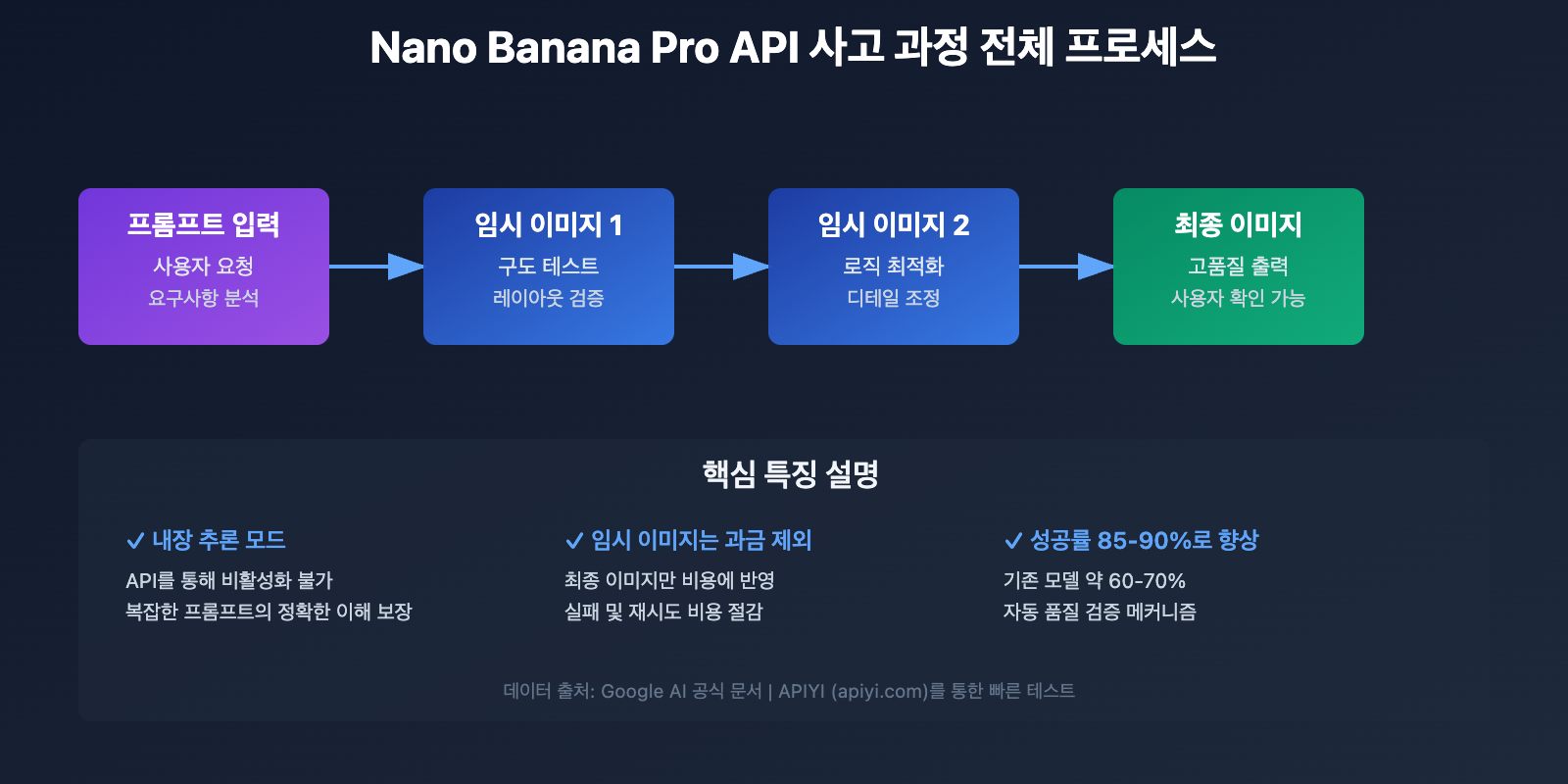 nano-banana-pro-api-temporary-images-thinking-process-explained-ko 图示