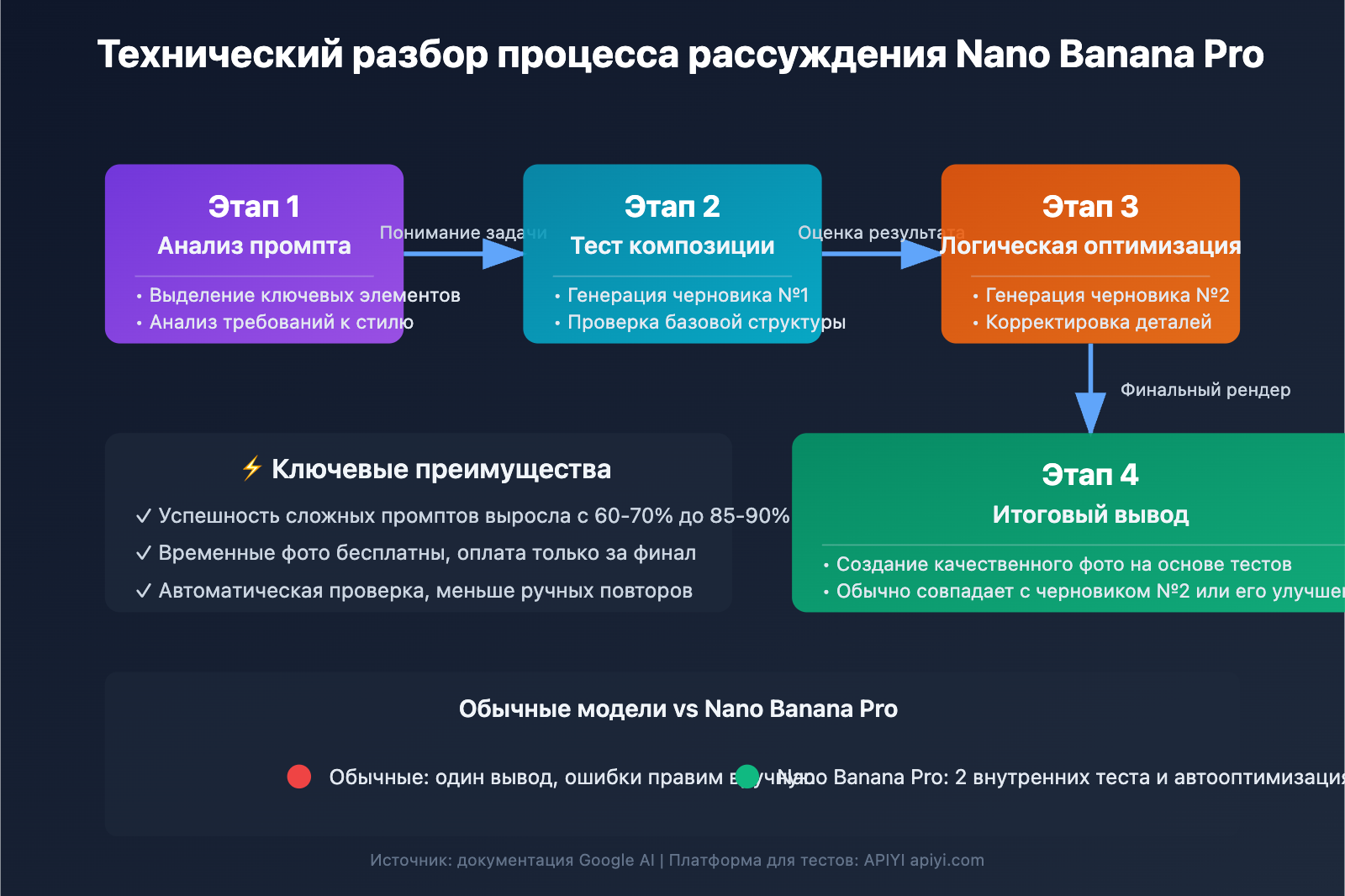nano-banana-pro-api-temporary-images-thinking-process-explained-ru 图示