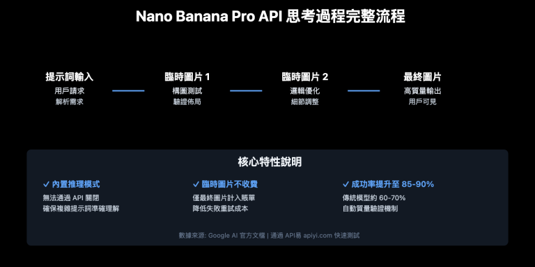 nano banana pro api temporary images thinking process explained zh hant image 0 图示