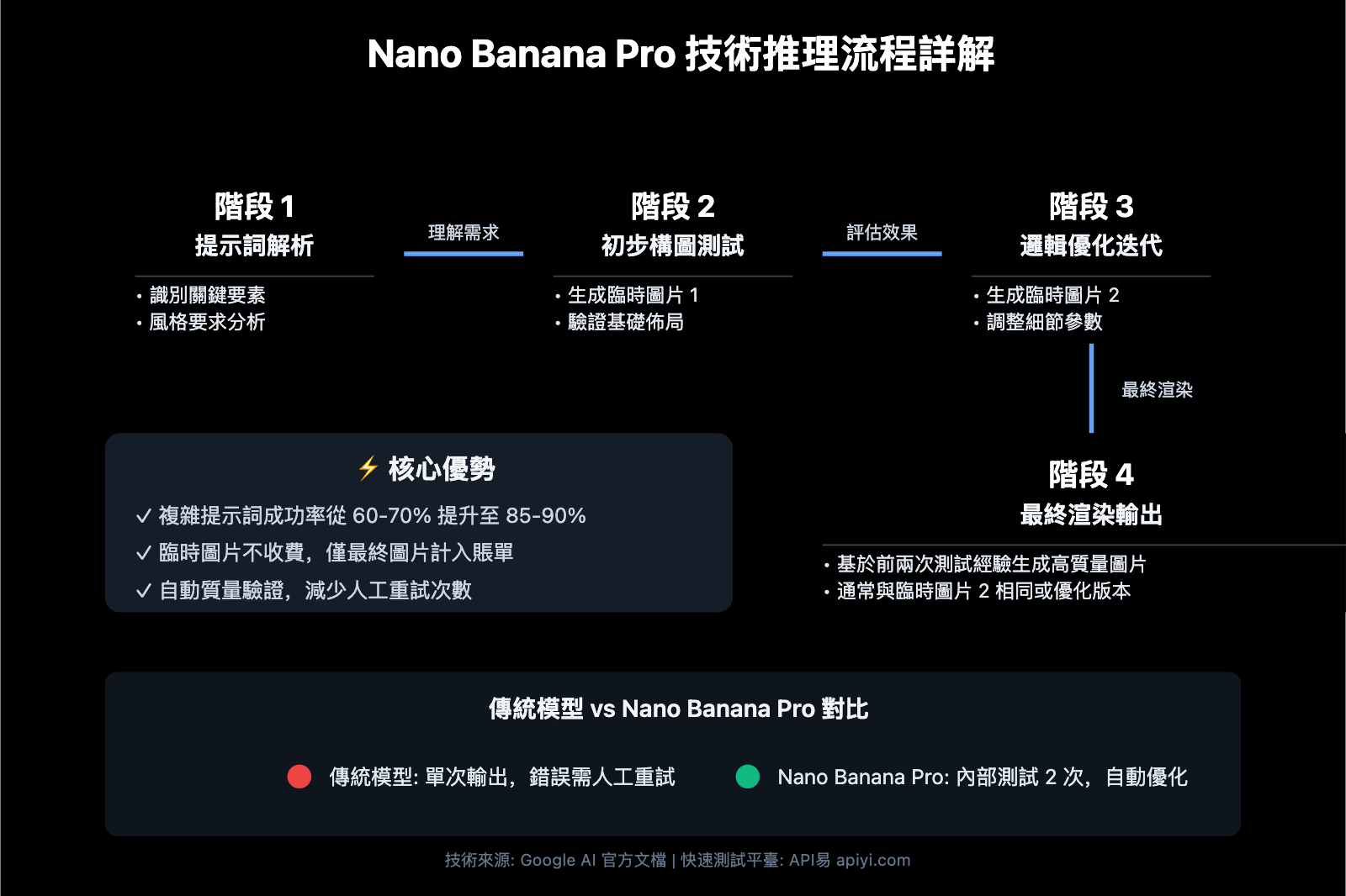 nano-banana-pro-api-temporary-images-thinking-process-explained-zh-hant 图示