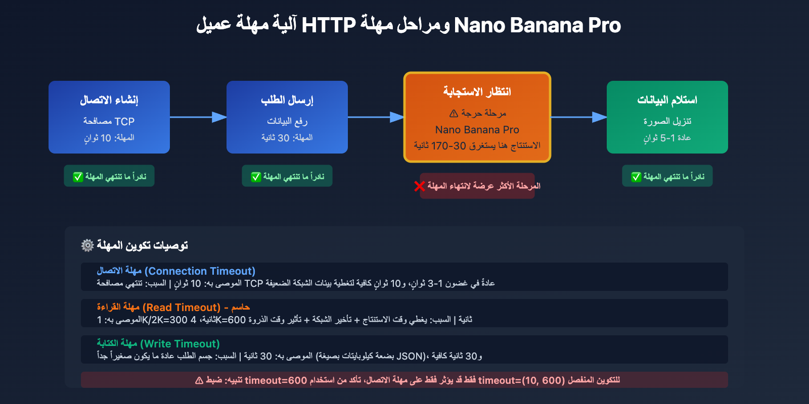 nano-banana-pro-api-timeout-http2-issues-ar 图示