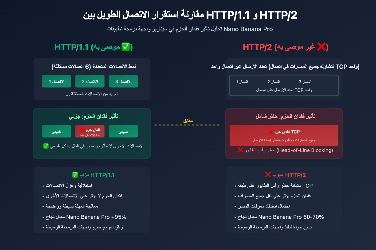 nano-banana-pro-api-timeout-http2-issues-ar 图示