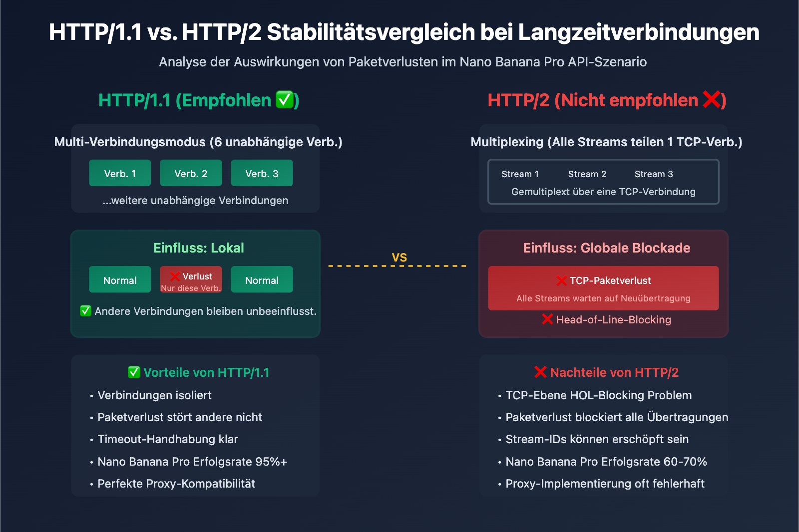 nano-banana-pro-api-timeout-http2-issues-de 图示