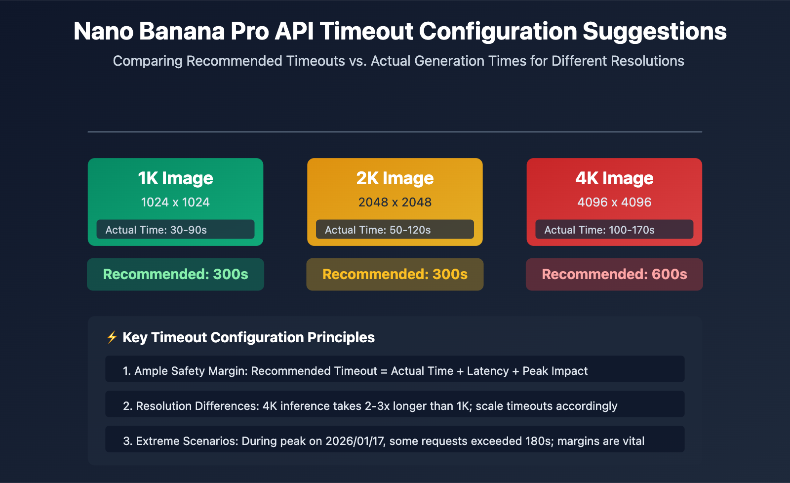 nano-banana-pro-api-timeout-http2-issues-en 图示