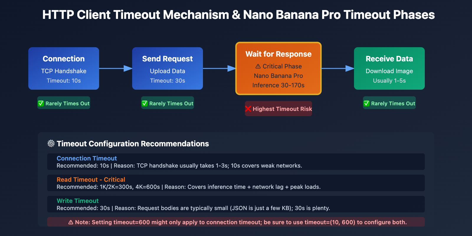 nano-banana-pro-api-timeout-http2-issues-en 图示
