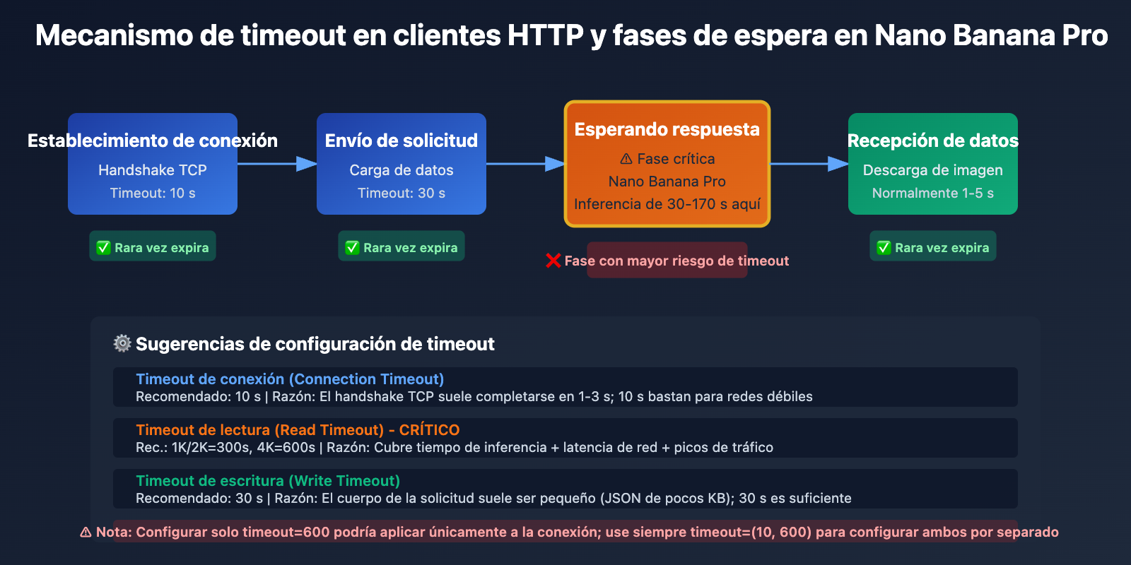nano-banana-pro-api-timeout-http2-issues-es 图示