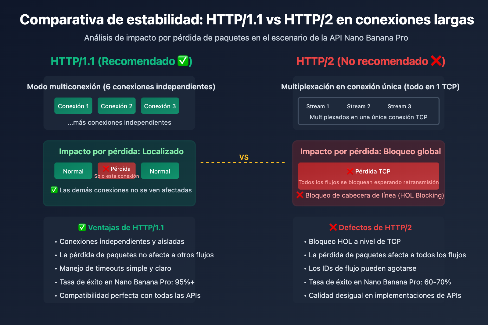 nano-banana-pro-api-timeout-http2-issues-es 图示