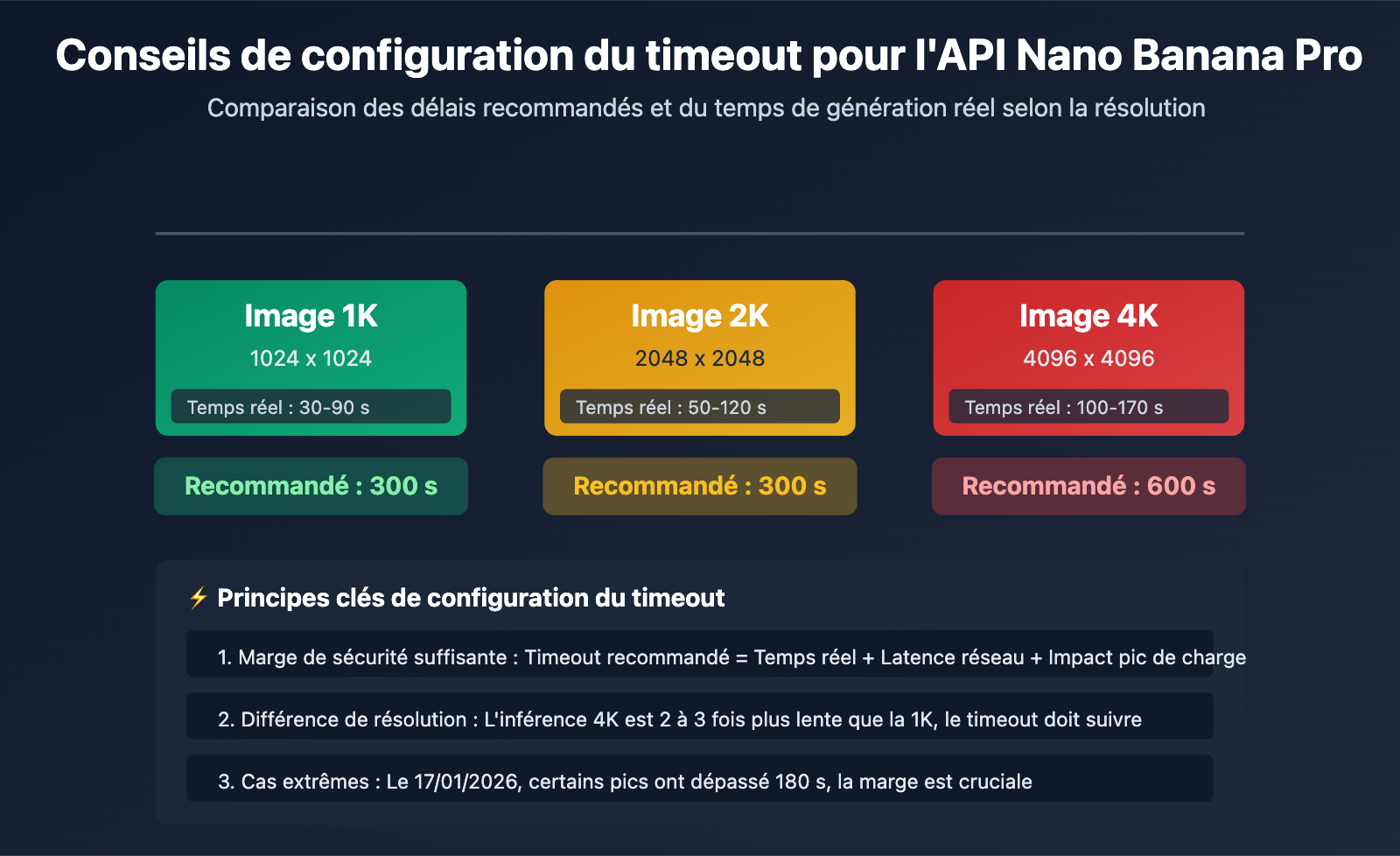 nano-banana-pro-api-timeout-http2-issues-fr 图示