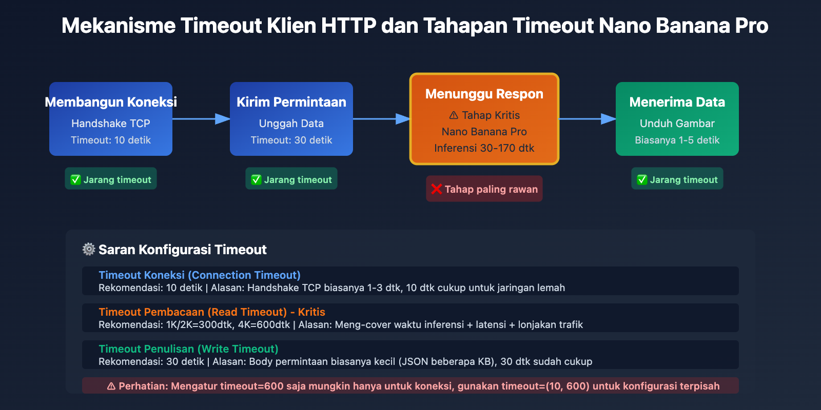 nano-banana-pro-api-timeout-http2-issues-id 图示