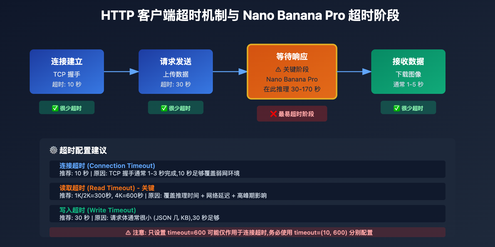 nano-banana-pro-api-timeout-http2-issues 图示