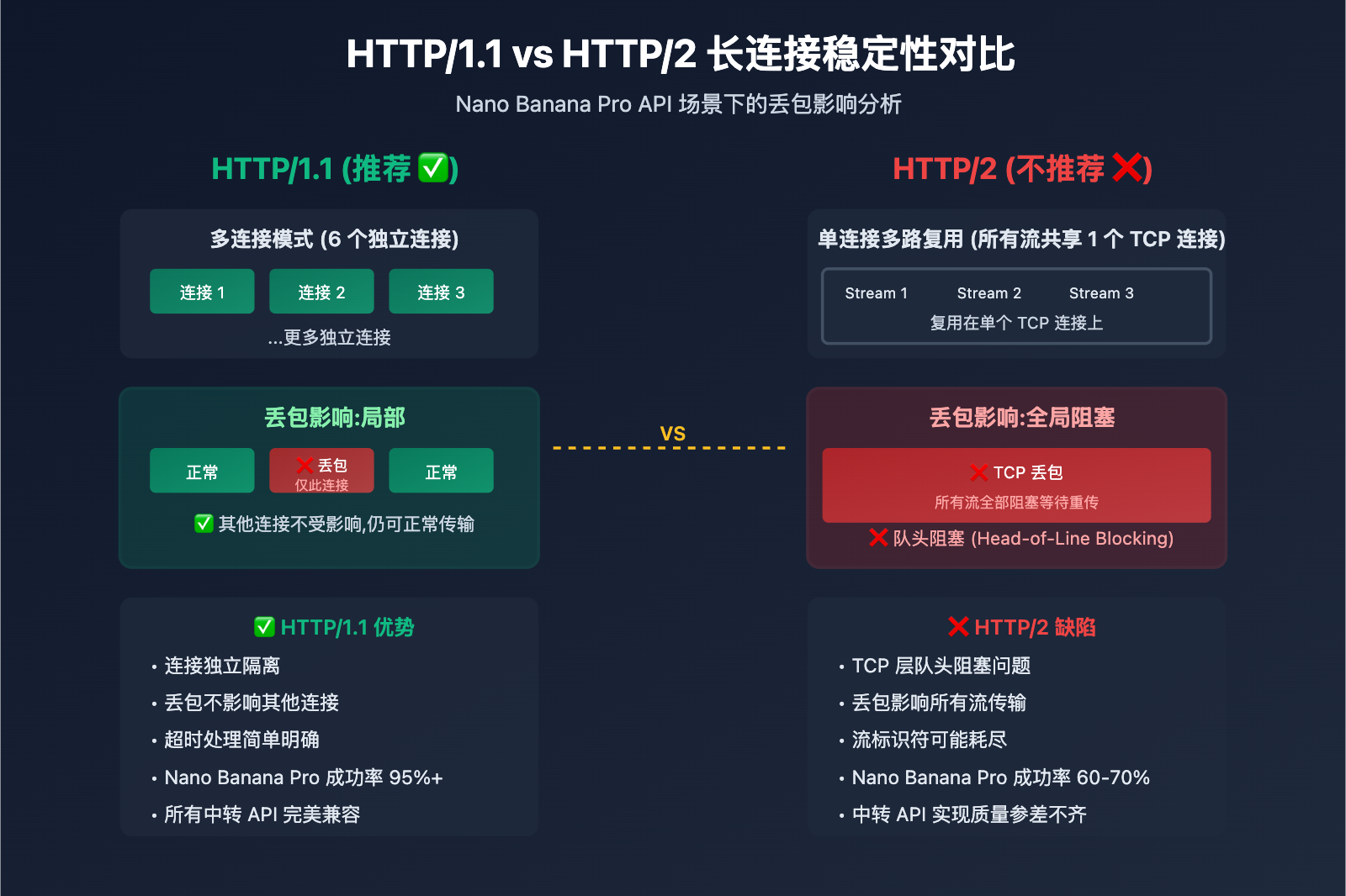nano-banana-pro-api-timeout-http2-issues 图示