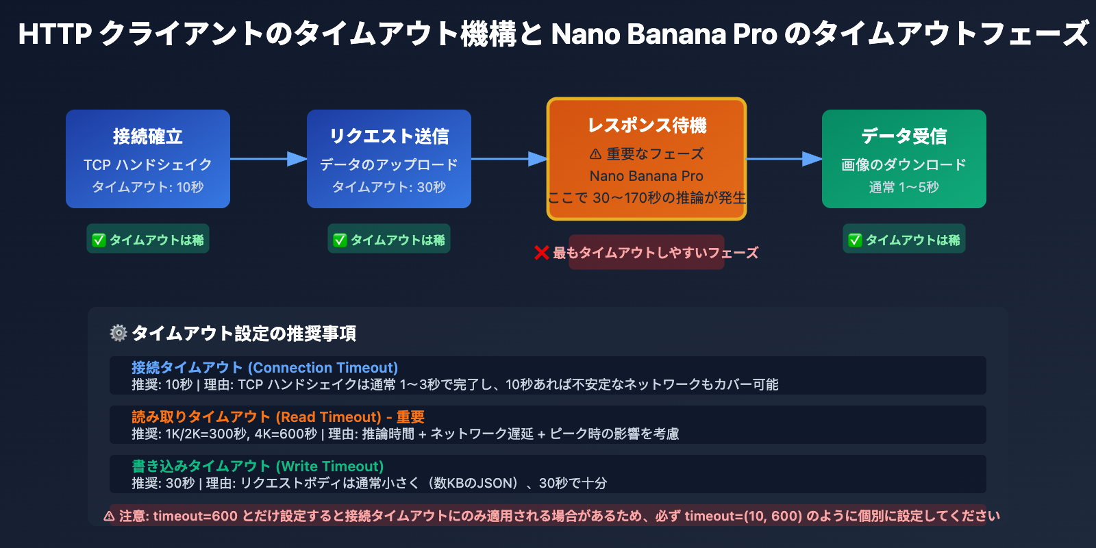 nano-banana-pro-api-timeout-http2-issues-ja 图示