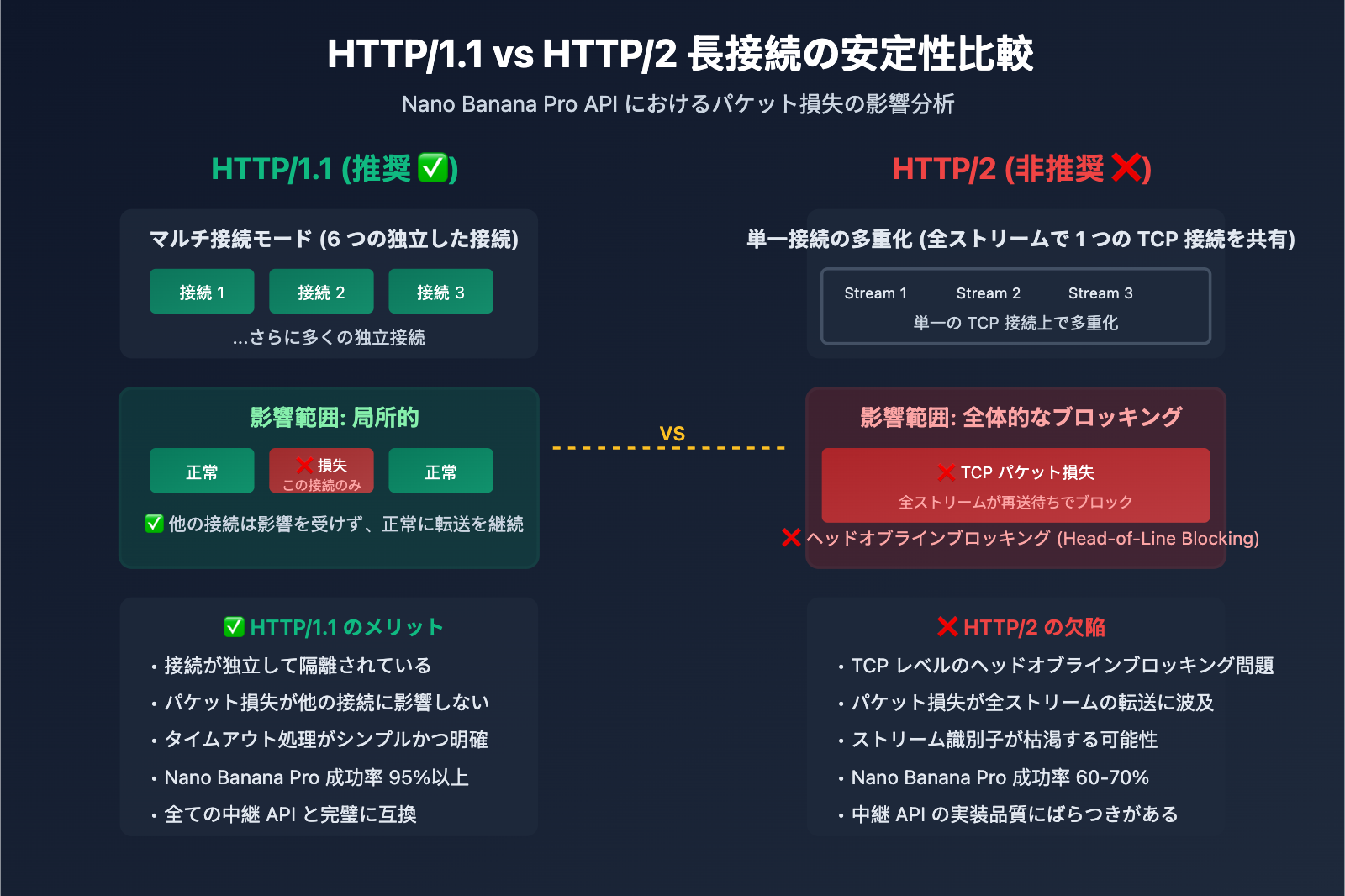 nano-banana-pro-api-timeout-http2-issues-ja 图示