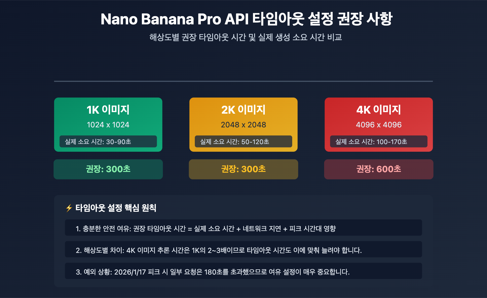 nano-banana-pro-api-timeout-http2-issues-ko 图示
