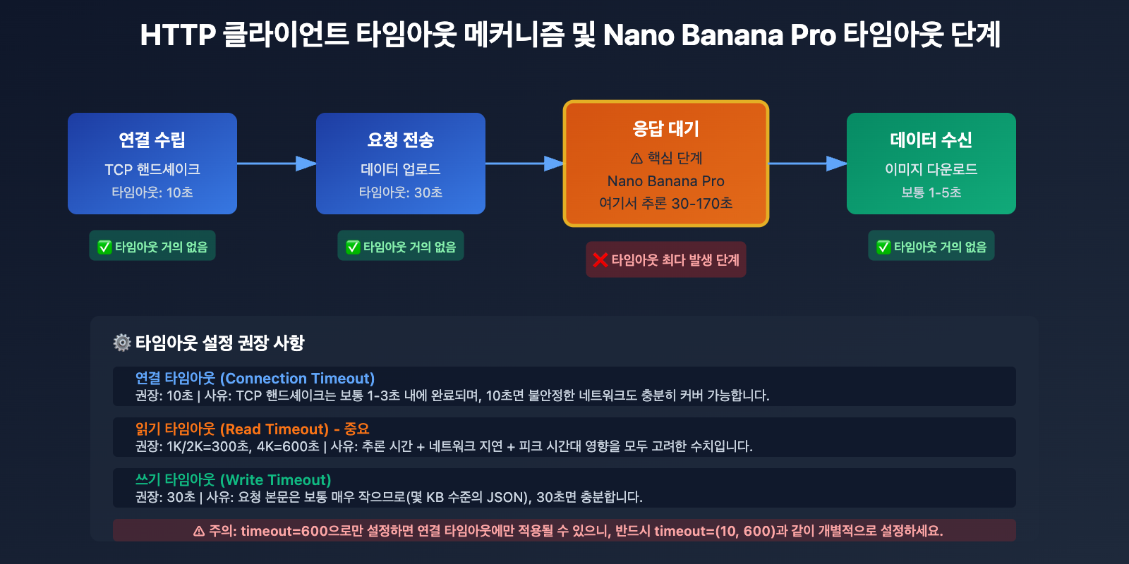 nano-banana-pro-api-timeout-http2-issues-ko 图示